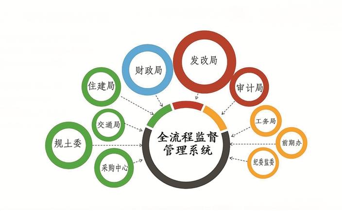 政府投資項目全流程監(jiān)督管理系統(tǒng)正式上線 開啟實業(yè)投資管理新篇章