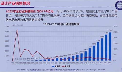 2023中國IC設計產業呈現韌性增長 消費類芯片亮點突出，深圳增速領跑