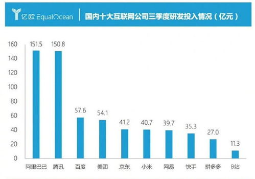 國內互聯網公司研發投入排名 阿里居首，小米表現搶眼，貿易代理行業需反思