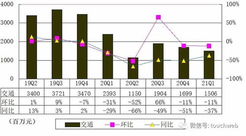 攜程香港上市后首份季報圖解 營收41億元，同比扭虧為盈，信息咨詢服務成亮點